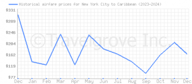 Price overview for flights from New York City to Caribbean