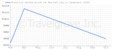 Price overview for flights from New York City to Casablanca