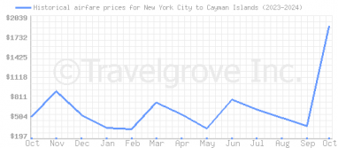 Price overview for flights from New York City to Cayman Islands