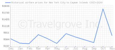 Price overview for flights from New York City to Cayman Islands