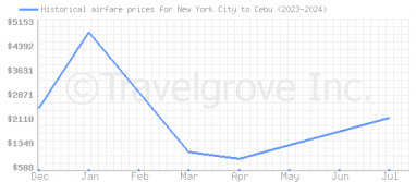 Price overview for flights from New York City to Cebu