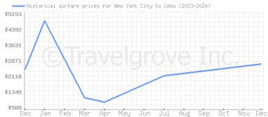 Price overview for flights from New York City to Cebu