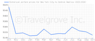 Price overview for flights from New York City to Central America