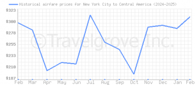 Price overview for flights from New York City to Central America