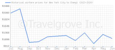 Price overview for flights from New York City to Changi