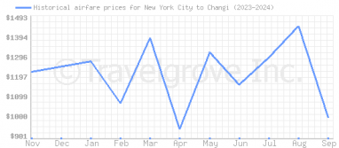 Price overview for flights from New York City to Changi