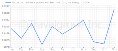 Price overview for flights from New York City to Changi