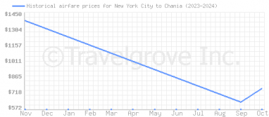 Price overview for flights from New York City to Chania