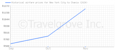 Price overview for flights from New York City to Chania