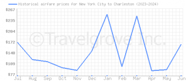 Price overview for flights from New York City to Charleston