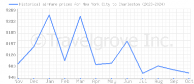 Price overview for flights from New York City to Charleston