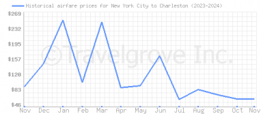 Price overview for flights from New York City to Charleston