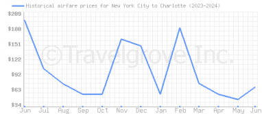Price overview for flights from New York City to Charlotte