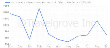 Price overview for flights from New York City to Charlotte