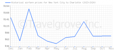 Price overview for flights from New York City to Charlotte