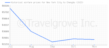 Price overview for flights from New York City to Chengdu