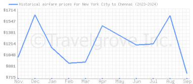 Price overview for flights from New York City to Chennai