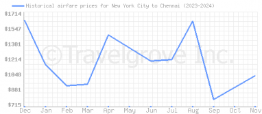 Price overview for flights from New York City to Chennai