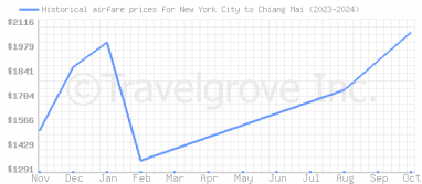 Price overview for flights from New York City to Chiang Mai