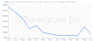 Price overview for flights from New York City to Chicago