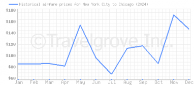 Price overview for flights from New York City to Chicago