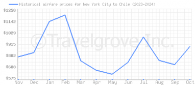 Price overview for flights from New York City to Chile