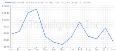 Price overview for flights from New York City to Chile