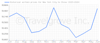 Price overview for flights from New York City to China