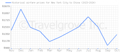 Price overview for flights from New York City to China