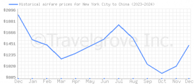 Price overview for flights from New York City to China