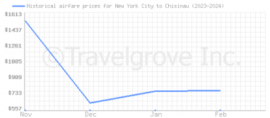 Price overview for flights from New York City to Chisinau