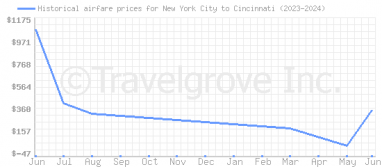 Price overview for flights from New York City to Cincinnati