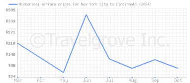 Price overview for flights from New York City to Cincinnati