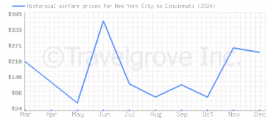 Price overview for flights from New York City to Cincinnati