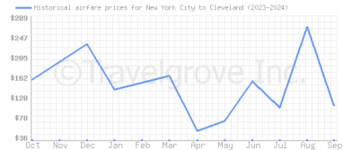 Price overview for flights from New York City to Cleveland