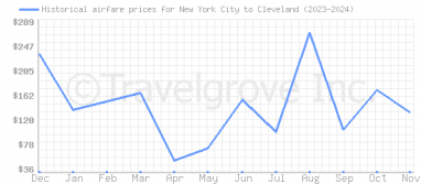 Price overview for flights from New York City to Cleveland