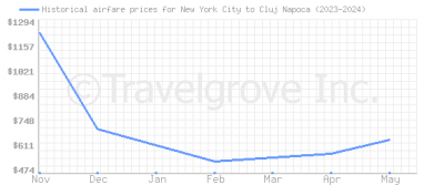 Price overview for flights from New York City to Cluj Napoca