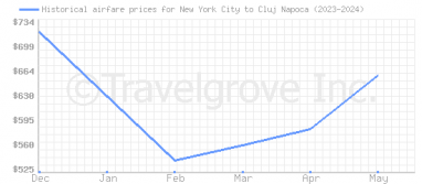 Price overview for flights from New York City to Cluj Napoca