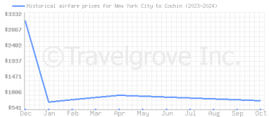 Price overview for flights from New York City to Cochin