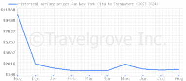 Price overview for flights from New York City to Coimbatore