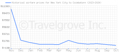 Price overview for flights from New York City to Coimbatore