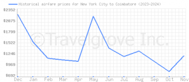 Price overview for flights from New York City to Coimbatore