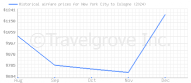 Price overview for flights from New York City to Cologne