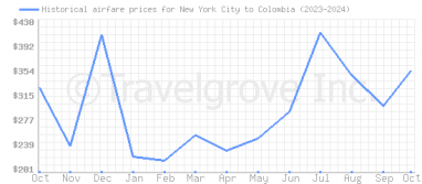 Price overview for flights from New York City to Colombia