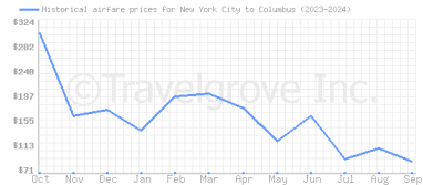 Price overview for flights from New York City to Columbus