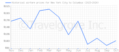 Price overview for flights from New York City to Columbus