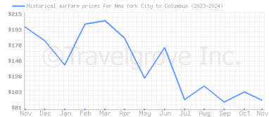 Price overview for flights from New York City to Columbus