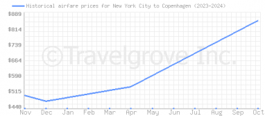 Price overview for flights from New York City to Copenhagen