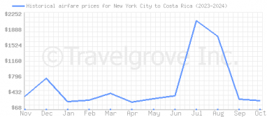 Price overview for flights from New York City to Costa Rica