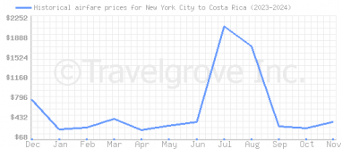 Price overview for flights from New York City to Costa Rica